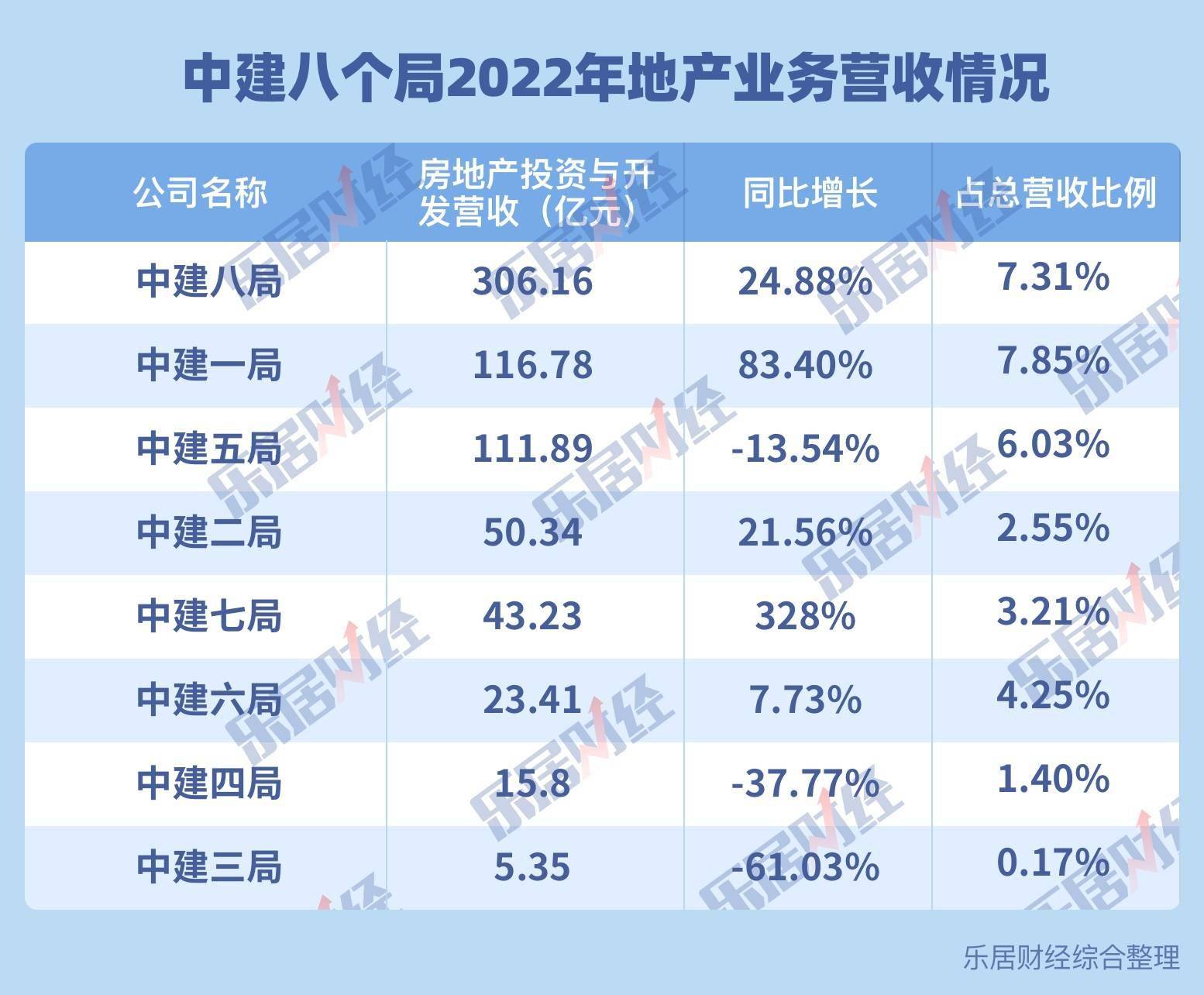 乐鱼官网：中建这八局_业务_地产_中国建筑(图2)