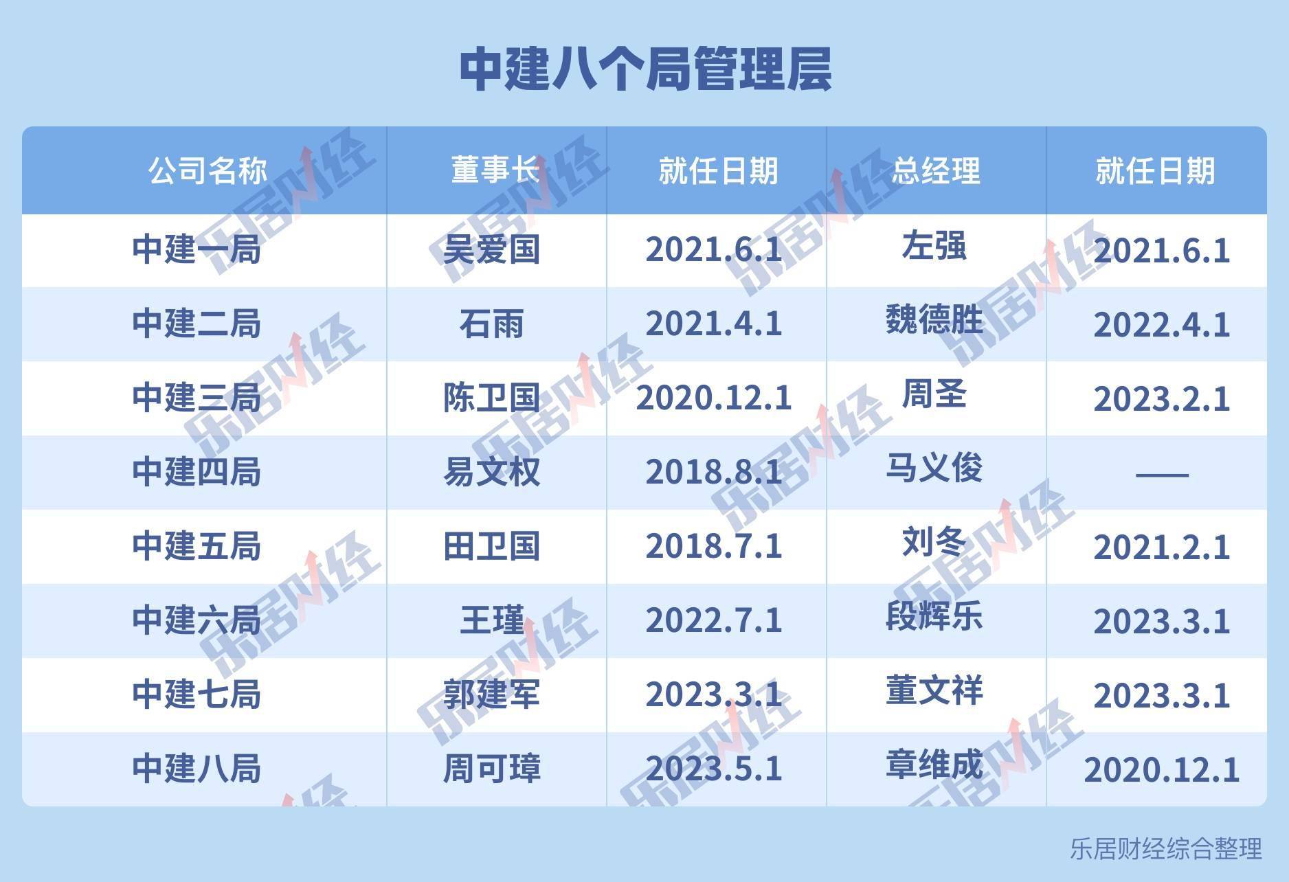 乐鱼官网：中建这八局_业务_地产_中国建筑(图6)