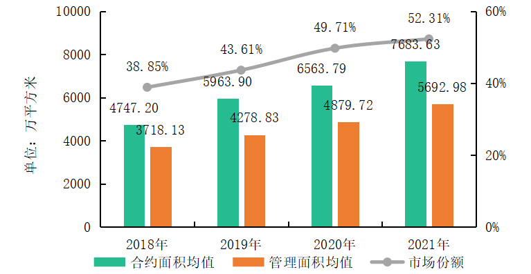 TOP10管理面积均值达355亿平2022中国物业服务百强企业名单重磅发布：leyu官方网站中国