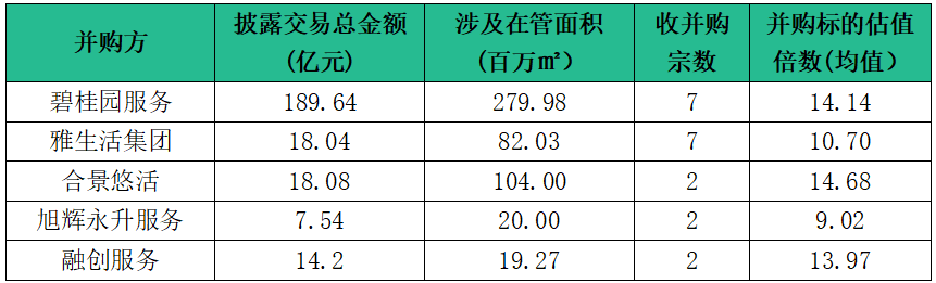 TOP10管理面积均值达355亿平2022中国物业服务百强企业名单重磅发布：leyu官方网站中国(图3)