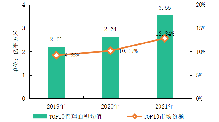 TOP10管理面积均值达355亿平2022中国物业服务百强企业名单重磅发布：leyu官方网站中国(图2)