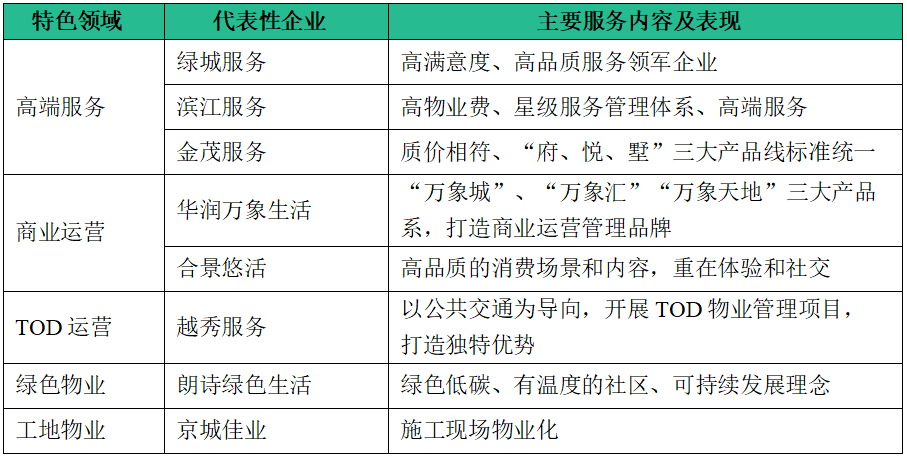 TOP10管理面积均值达355亿平2022中国物业服务百强企业名单重磅发布：leyu官方网站中国(图15)