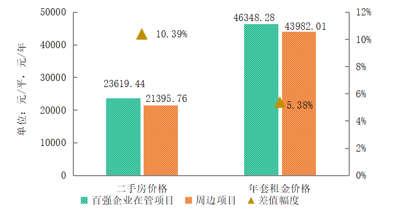 TOP10管理面积均值达355亿平2022中国物业服务百强企业名单重磅发布：leyu官方网站中国(图11)