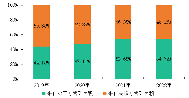 2023中国物业服务百强企业名单重磅发布：leyu(图3)