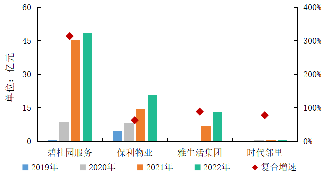 2023中国物业服务百强企业名单重磅发布：leyu(图12)