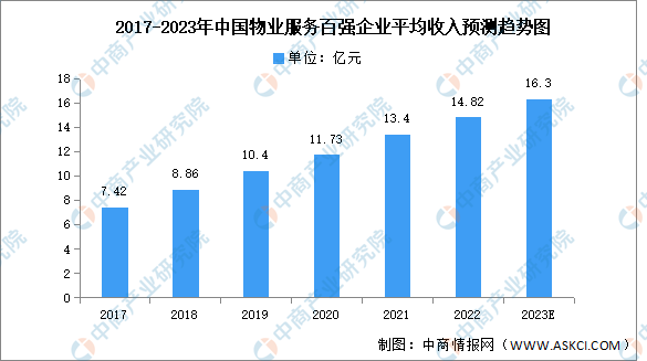 2023年中国物业管理百强企业市场现状及驱动因素预测分析（图）：乐鱼平台网址(图2)