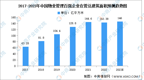 2023年中国物业管理百强企业市场现状及驱动因素预测分析（图）：乐鱼平台网址